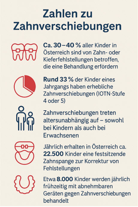 Zahlen & Fakten zur Zahnverschiebung in Österreich Infografik